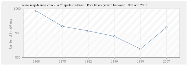 Population La Chapelle-de-Brain